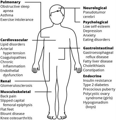 Obesity-induced ocular changes in children and adolescents: A review